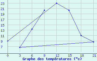 Courbe de tempratures pour Elec