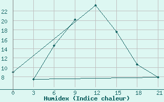 Courbe de l'humidex pour Bogoroditskoe Fenin