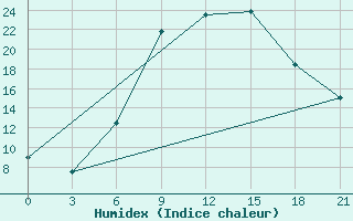 Courbe de l'humidex pour Kamenka