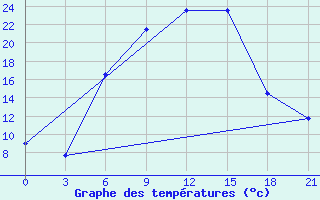 Courbe de tempratures pour Borovici