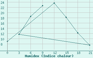 Courbe de l'humidex pour Padun