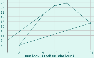 Courbe de l'humidex pour Varena