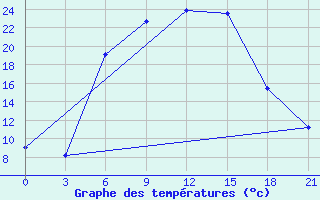 Courbe de tempratures pour Krestcy