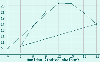 Courbe de l'humidex pour Roslavl