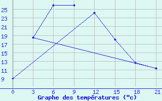 Courbe de tempratures pour Tosontsengel