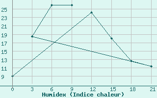 Courbe de l'humidex pour Tosontsengel