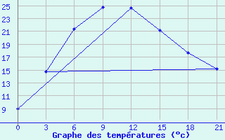 Courbe de tempratures pour Arkalyk