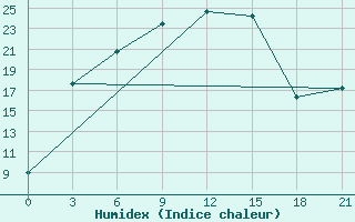 Courbe de l'humidex pour Novodevic'E