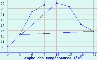 Courbe de tempratures pour Dzhusaly