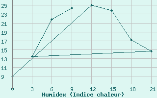 Courbe de l'humidex pour Dzhusaly