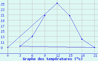 Courbe de tempratures pour Aspindza