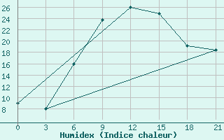 Courbe de l'humidex pour Opochka