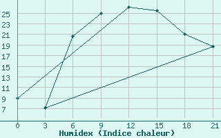 Courbe de l'humidex pour Belogorka