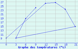 Courbe de tempratures pour Pinsk