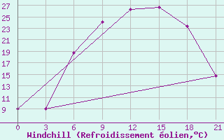 Courbe du refroidissement olien pour Pinsk