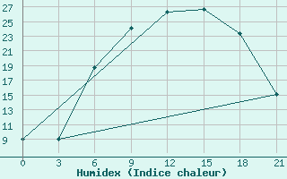 Courbe de l'humidex pour Pinsk