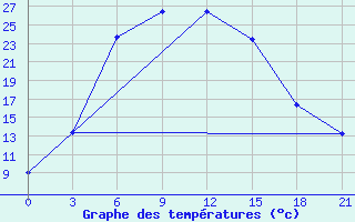 Courbe de tempratures pour Dosang