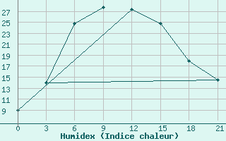 Courbe de l'humidex pour Dosang