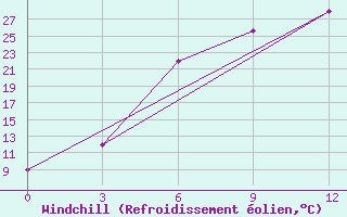 Courbe du refroidissement olien pour Borisoglebsk