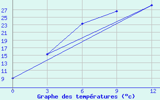 Courbe de tempratures pour Aleksandrov-Gaj