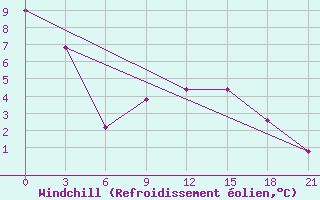 Courbe du refroidissement olien pour Vinnicy