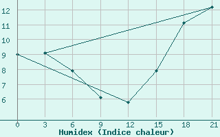 Courbe de l'humidex pour Fort Vermilion