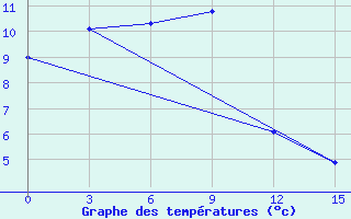 Courbe de tempratures pour Bol