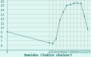 Courbe de l'humidex pour San Martin