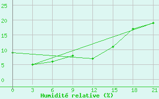 Courbe de l'humidit relative pour Erdeni