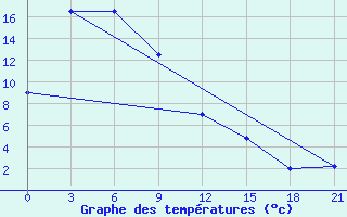 Courbe de tempratures pour Pungsan