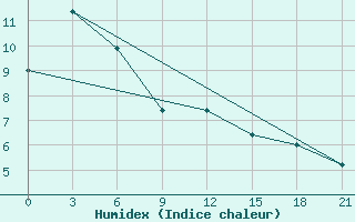 Courbe de l'humidex pour Kasteli Airport