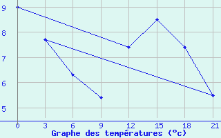 Courbe de tempratures pour Konevo