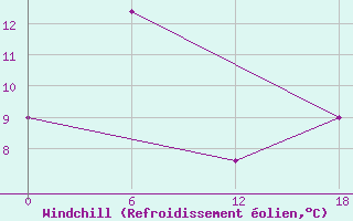 Courbe du refroidissement olien pour Valaam Island