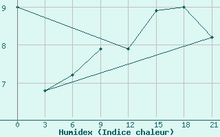 Courbe de l'humidex pour Dalatangi