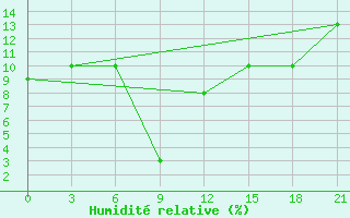 Courbe de l'humidit relative pour Yelimane