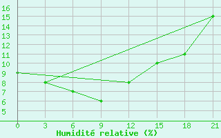 Courbe de l'humidit relative pour Shine Usa