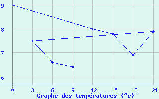 Courbe de tempratures pour Cimljansk