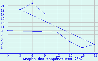 Courbe de tempratures pour Tumnin