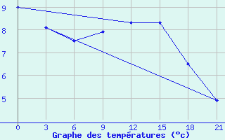 Courbe de tempratures pour Tot