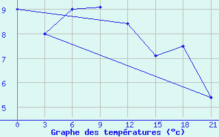 Courbe de tempratures pour Dalatangi