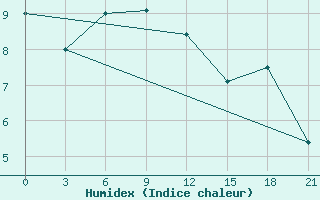 Courbe de l'humidex pour Dalatangi