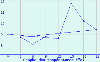 Courbe de tempratures pour Tres Arroyos