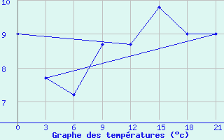 Courbe de tempratures pour Dalatangi