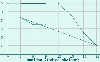 Courbe de l'humidex pour Osijek / Klisa