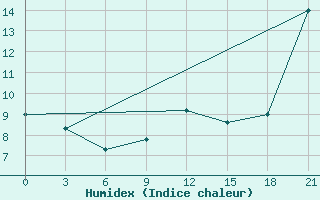 Courbe de l'humidex pour Twenthe (PB)