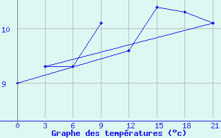 Courbe de tempratures pour Demjansk