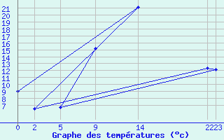 Courbe de tempratures pour Nesbyen-Todokk