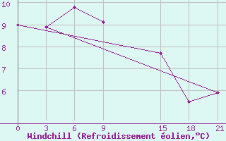 Courbe du refroidissement olien pour Dalatangi