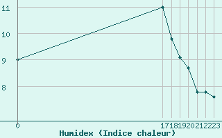 Courbe de l'humidex pour Pont-l'Abb (29)