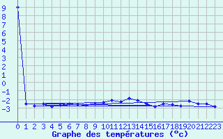 Courbe de tempratures pour Salen-Reutenen